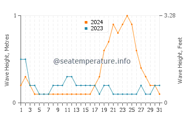 Waves height in Maluso in October