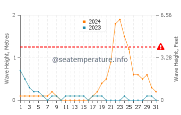 Waves height in Malway in October