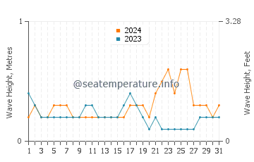 Waves height in Mamuju in October
