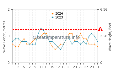 Altezza delle onde Mana ad ottobre