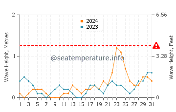 Waves height in Manaul in October