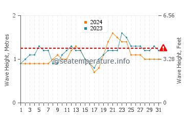 Waves height in Mancora in October
