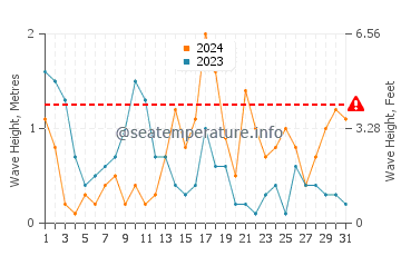 Waves height in Mandraki in October