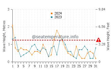 Altura de las olas en Mangalia en octubre