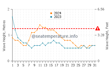 Waves height in Mangalore in October