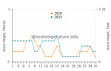 Waves height in Manggar in October