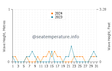 Waves height in Manhasset Bay in October
