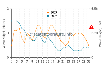 Waves height in Mannar in October