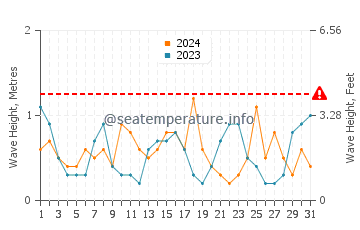 Waves height in Manomet in October
