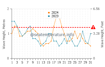 Waves height in Manteo in October