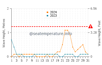 Waves height in Manticao in October