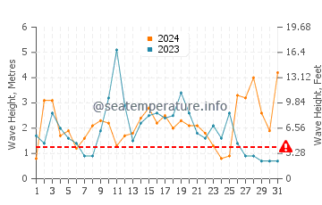Waves height in Manzanita in October