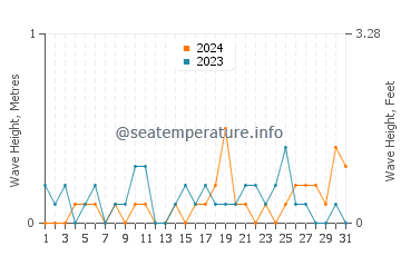 Waves height in Maple Bay in October