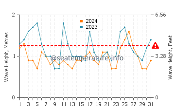 Waves height in Mar Chiquita in October