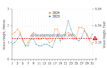 Waves height in Mar de las Calmas in October