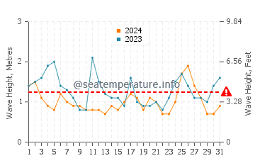 Waves height in Mar del Sur in October