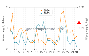 Waves height in Marahau in October