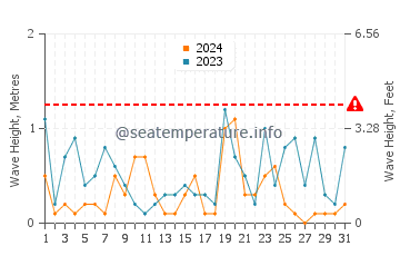 Waves height in Marambio Base in October