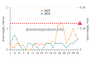 Waves height in Marao in October