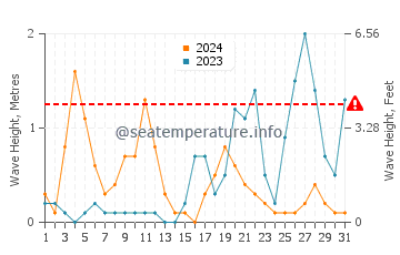 Altezza delle onde Maratea ad ottobre