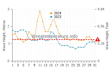 Waves height in Marawila in October