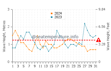Waves height in Marcoola in October