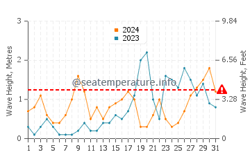 Altura de las olas en Maresme en octubre