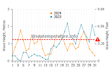 Altezza delle onde Marettimo ad ottobre