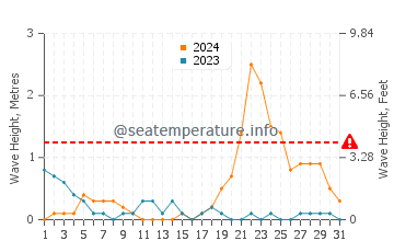 Waves height in Maria in October