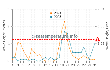 Waves height in Marina di Ginosa in October