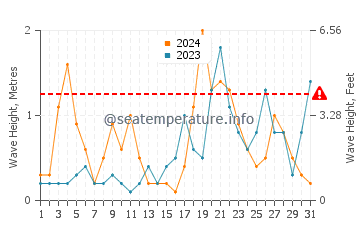 Waves height in Marina di Modica in October