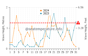 Waves height in Marina di Ragusa in October