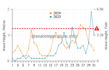 Waves height in Marina di Tertenia in October