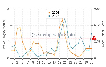 Waves height in Marina San Gregorio in October