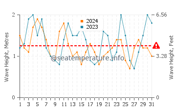 Waves height in Marion Bay in October