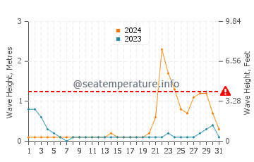 Altura de las olas en Maripipi en octubre