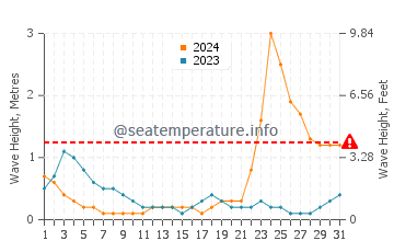Waves height in Mariveles in October