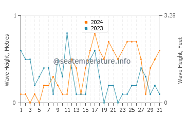 Waves height in Marmara in October