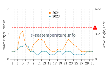 Altura de las olas en Maroantsetra en octubre