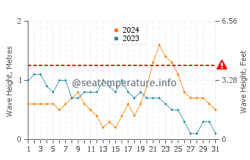Waves height in Marsa Shagra in October