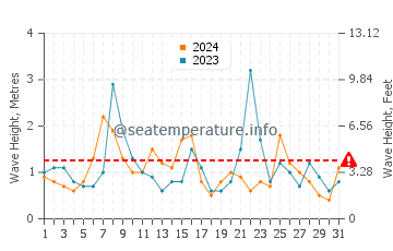 Waves height in Martinique Beach in October