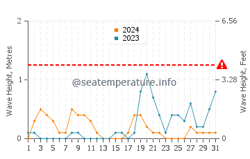 Altura de las olas en Marušići en octubre