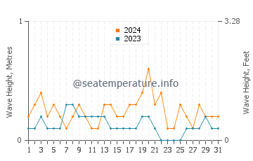 Waves height in Masan in October