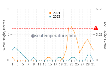 Waves height in Masbate in October