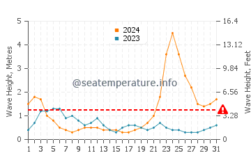 Waves height in Masinloc in October