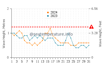 Waves height in Masirah in October