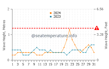 Waves height in Maslog in October