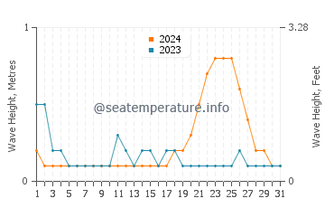 Waves height in Mataking Island in October