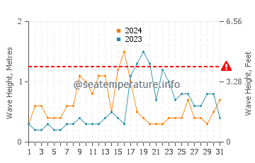 Altura de las olas en Matalascañas en octubre