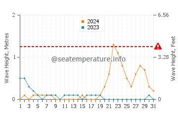 Waves height in Matalom in October